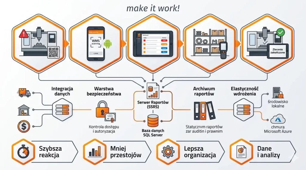 Schemat integracji systemów SoftwareStudio z bazą SQL Server i raportami SSRS w procesach magazynowych i produkcji.