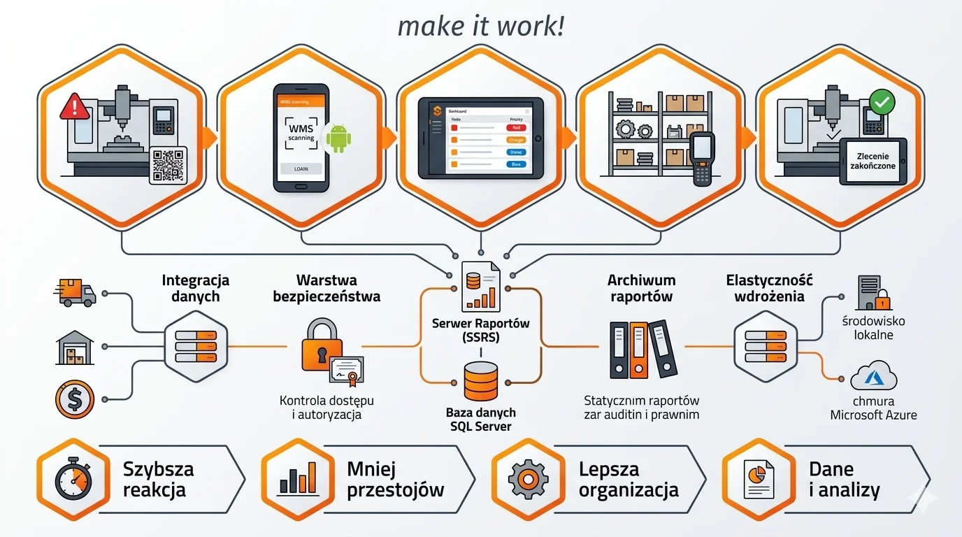 Schemat integracji systemów SoftwareStudio z bazą SQL Server i raportami SSRS w procesach magazynowych i produkcji.