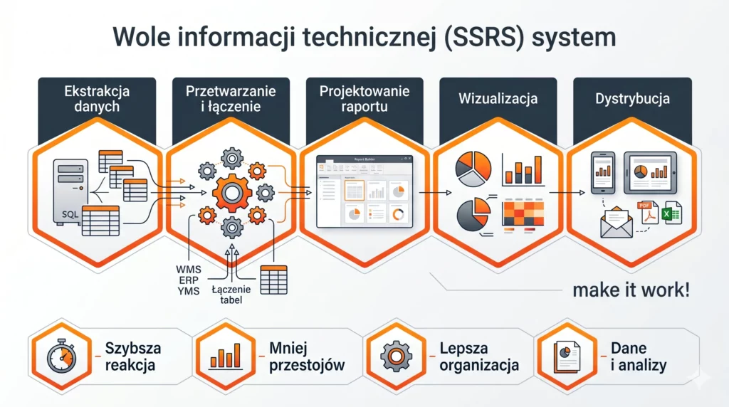 Schemat procesu raportowania SSRS w systemach SoftwareStudio od ekstrakcji danych po dystrybucję raportów.