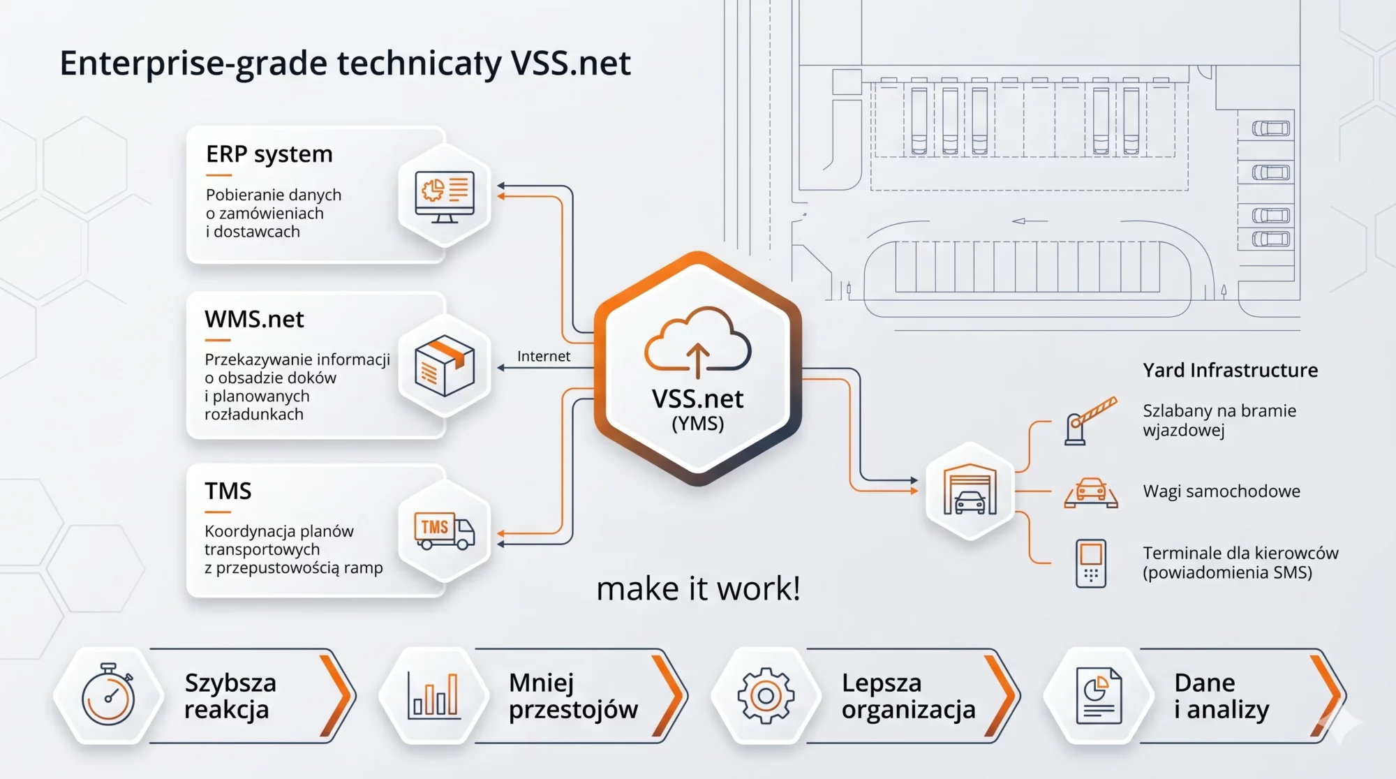 Infografika systemu VSS.net (YMS) łącząca moduły ERP, WMS i TMS z infrastrukturą bramową i wagową w magazynie.