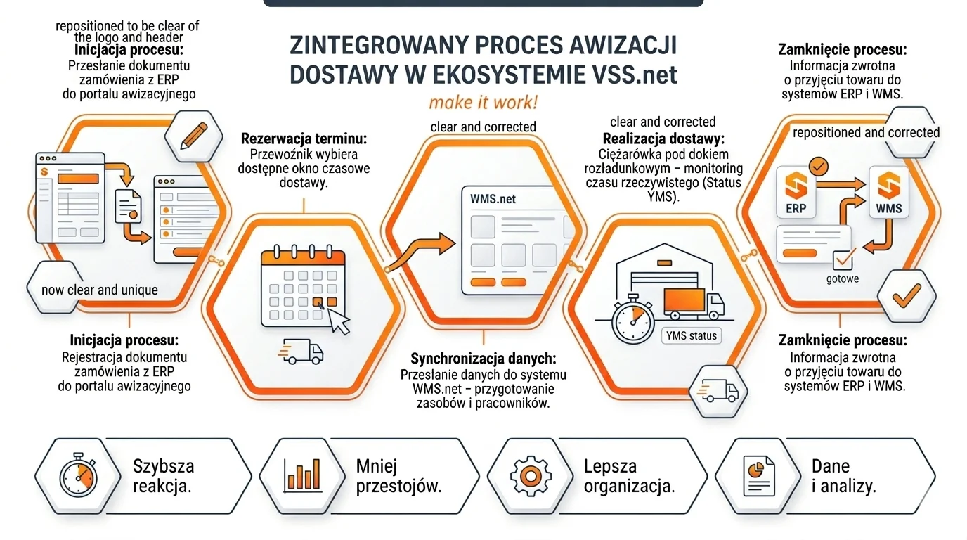 Infografika przedstawiająca zintegrowany proces awizacji dostawy w systemie VSS.net od ERP po zamknięcie w WMS.